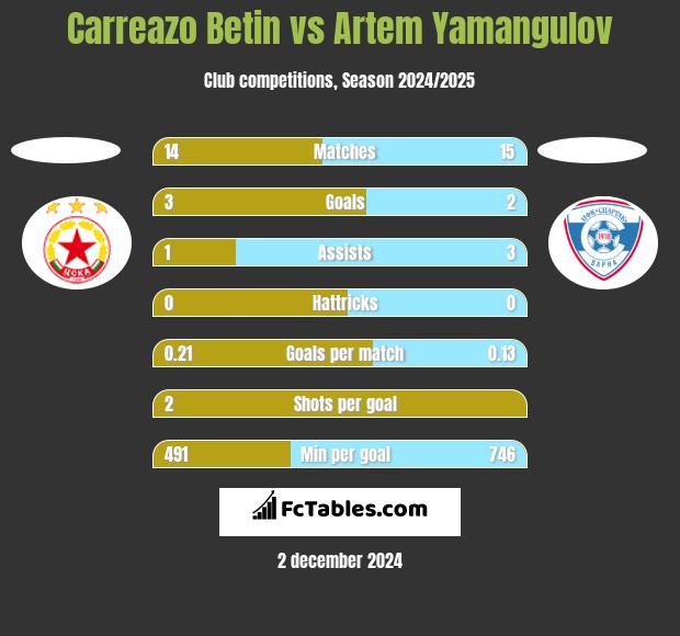 Carreazo Betin vs Artem Yamangulov h2h player stats