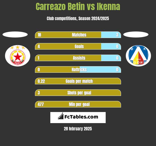 Carreazo Betin vs Ikenna h2h player stats