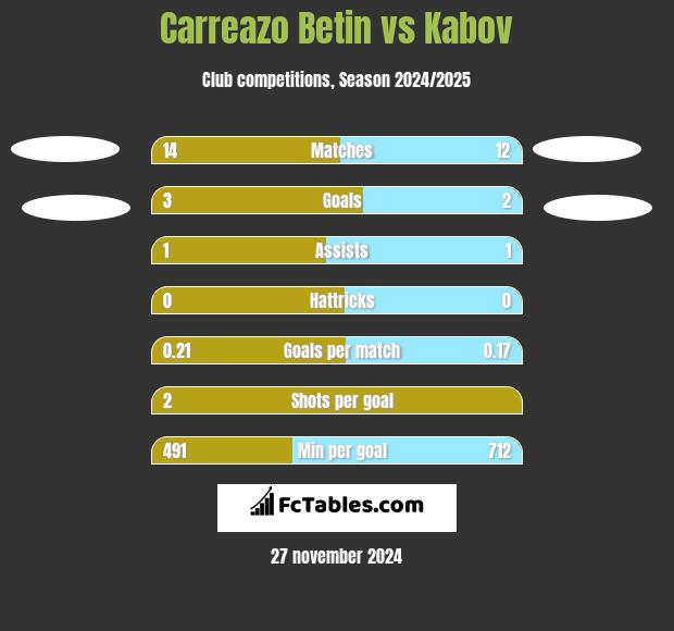 Carreazo Betin vs Kabov h2h player stats