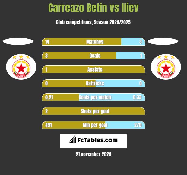 Carreazo Betin vs Iliev h2h player stats