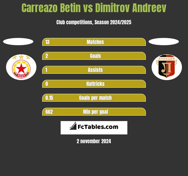 Carreazo Betin vs Dimitrov Andreev h2h player stats