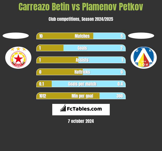 Carreazo Betin vs Plamenov Petkov h2h player stats