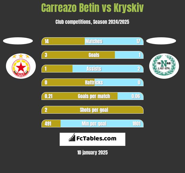 Carreazo Betin vs Kryskiv h2h player stats