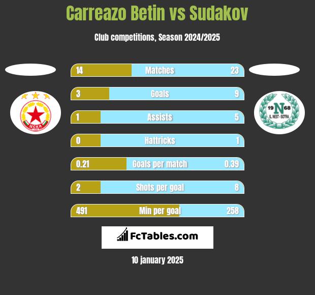 Carreazo Betin vs Sudakov h2h player stats