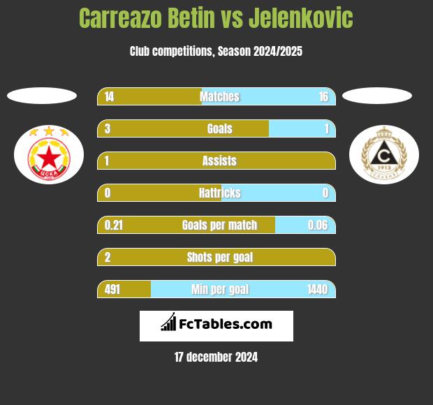 Carreazo Betin vs Jelenkovic h2h player stats