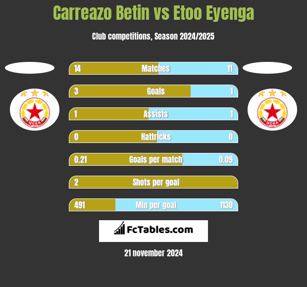 Carreazo Betin vs Etoo Eyenga h2h player stats