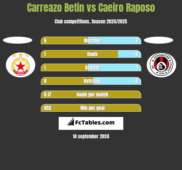 Carreazo Betin vs Caeiro Raposo h2h player stats