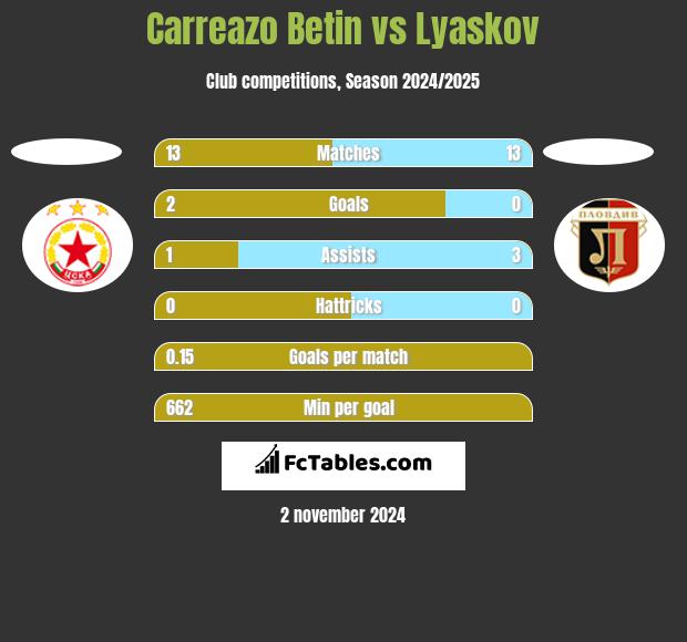 Carreazo Betin vs Lyaskov h2h player stats