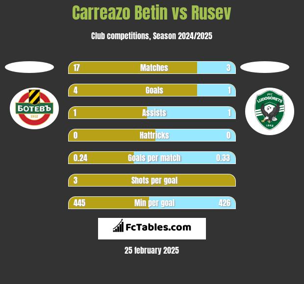 Carreazo Betin vs Rusev h2h player stats