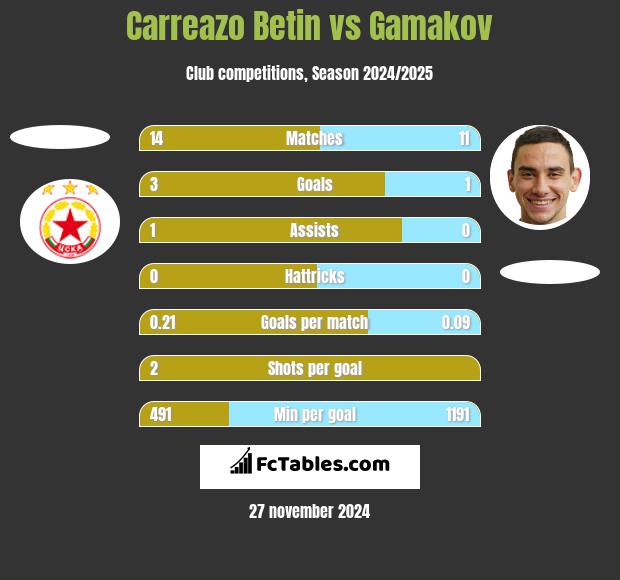 Carreazo Betin vs Gamakov h2h player stats