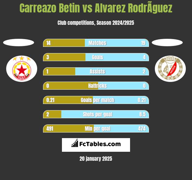 Carreazo Betin vs Alvarez RodrÃ­guez h2h player stats