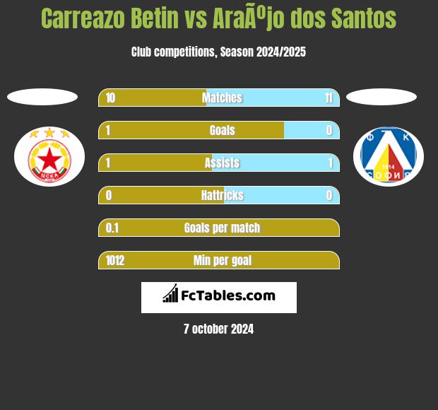 Carreazo Betin vs AraÃºjo dos Santos h2h player stats