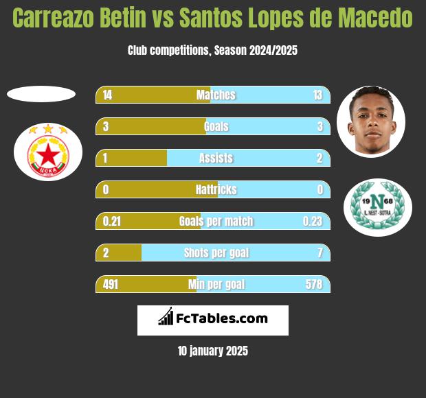 Carreazo Betin vs Santos Lopes de Macedo h2h player stats