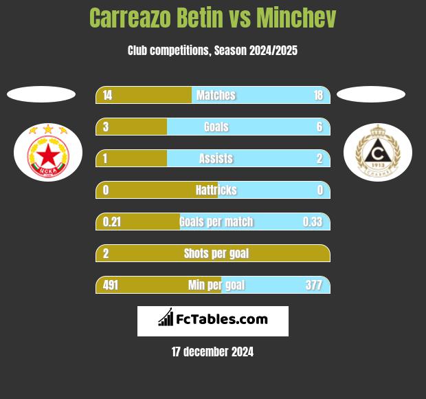 Carreazo Betin vs Minchev h2h player stats