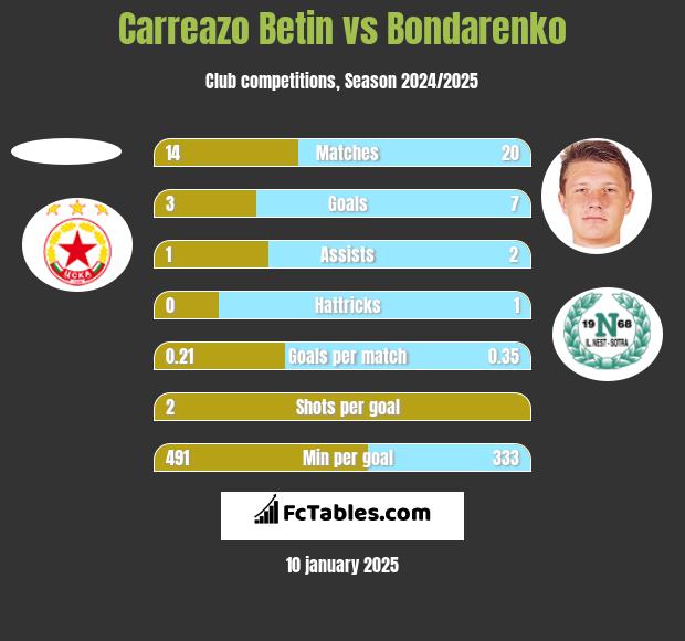 Carreazo Betin vs Bondarenko h2h player stats