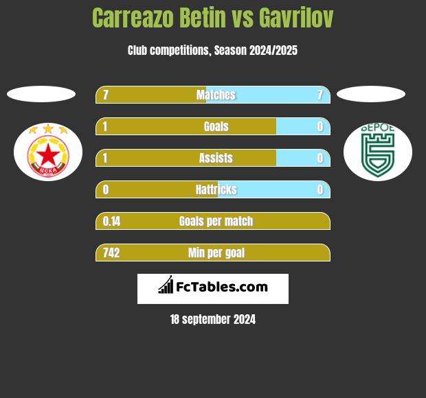 Carreazo Betin vs Gavrilov h2h player stats