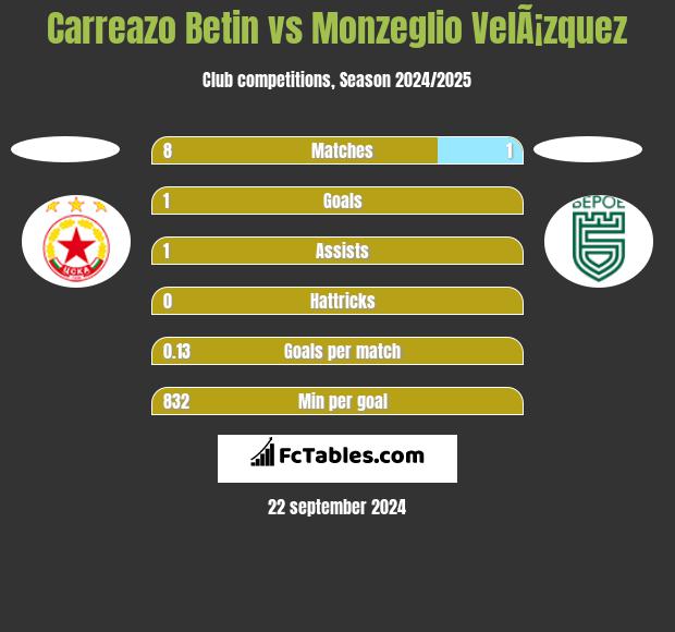 Carreazo Betin vs Monzeglio VelÃ¡zquez h2h player stats