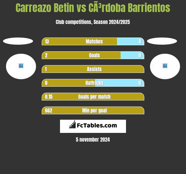 Carreazo Betin vs CÃ³rdoba Barrientos h2h player stats