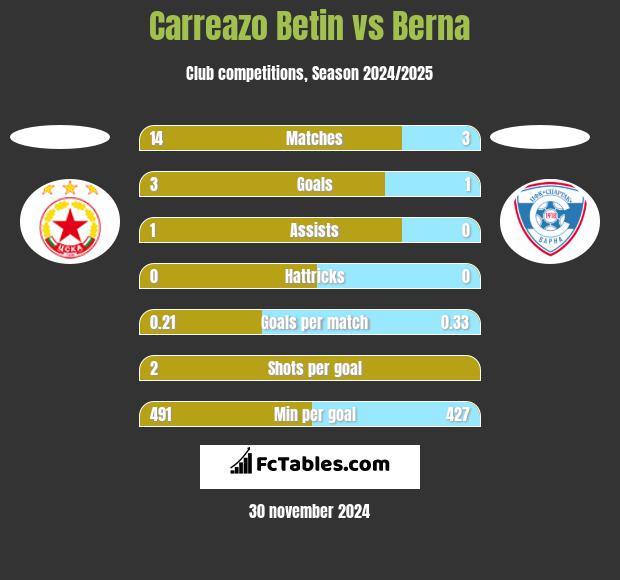 Carreazo Betin vs Berna h2h player stats