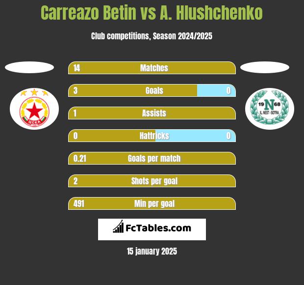 Carreazo Betin vs A. Hlushchenko h2h player stats