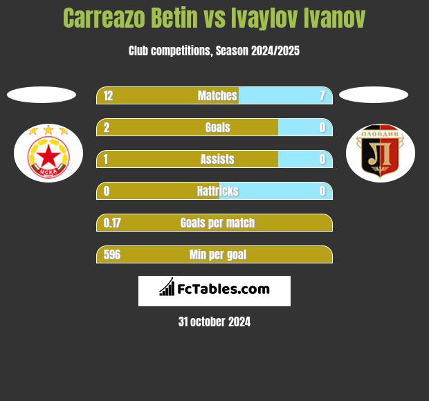 Carreazo Betin vs Ivaylov Ivanov h2h player stats