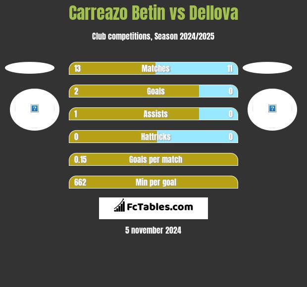 Carreazo Betin vs Dellova h2h player stats