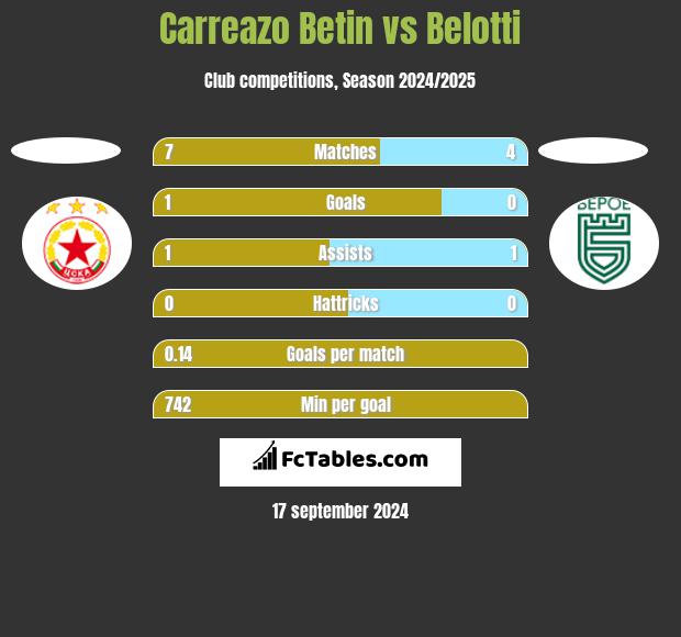 Carreazo Betin vs Belotti h2h player stats