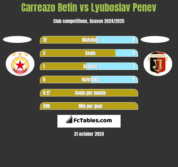 Carreazo Betin vs Lyuboslav Penev h2h player stats