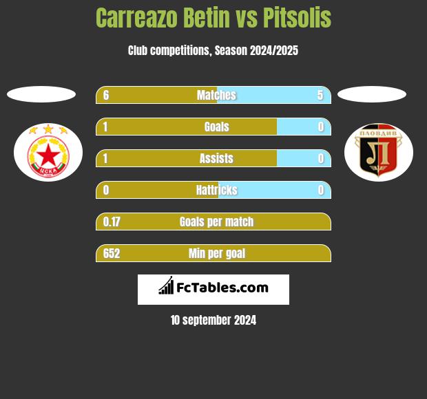 Carreazo Betin vs Pitsolis h2h player stats