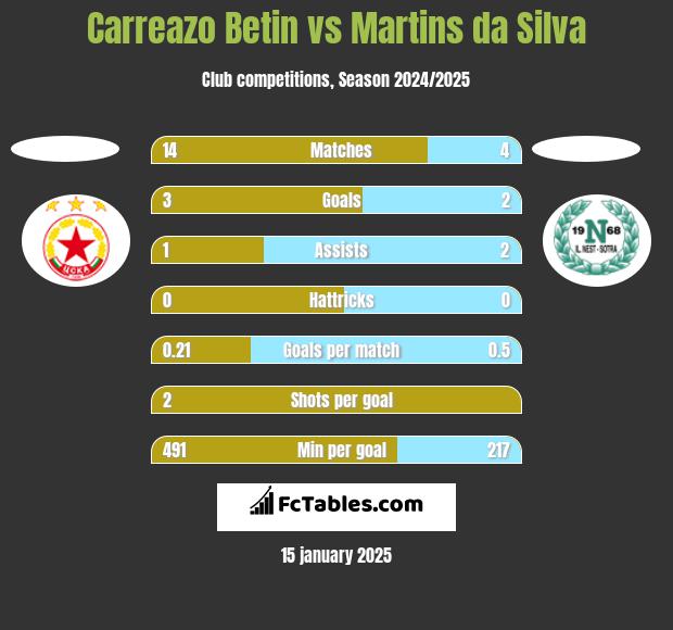 Carreazo Betin vs Martins da Silva h2h player stats