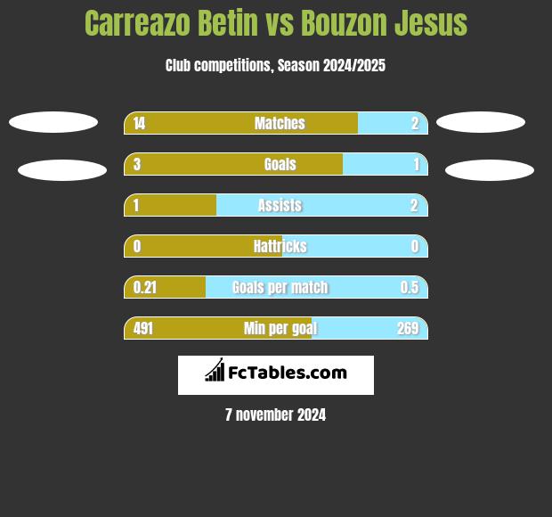 Carreazo Betin vs Bouzon Jesus h2h player stats