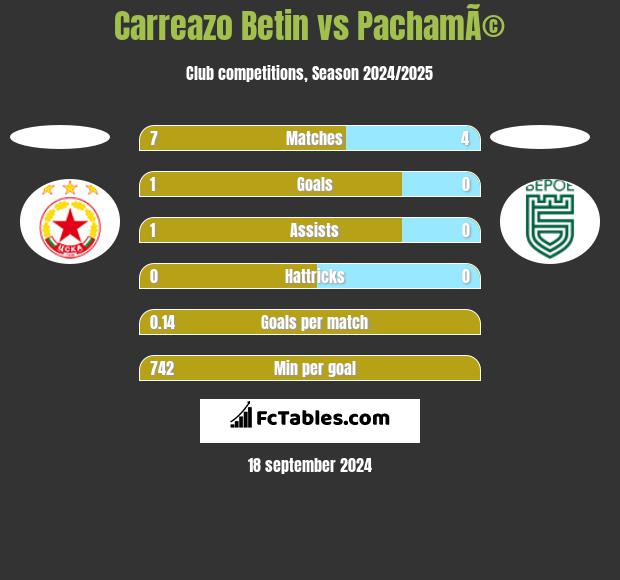 Carreazo Betin vs PachamÃ© h2h player stats