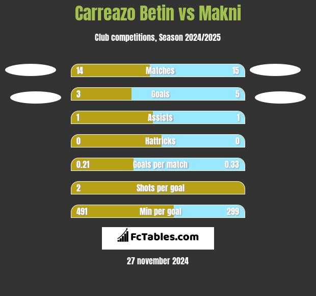 Carreazo Betin vs Makni h2h player stats