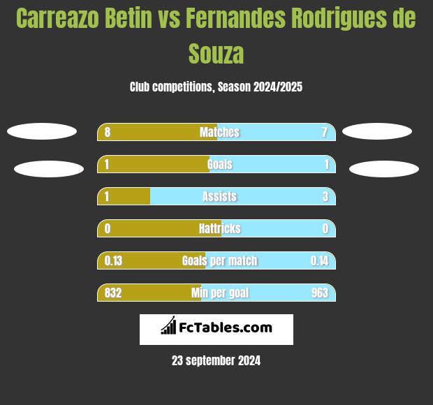 Carreazo Betin vs Fernandes Rodrigues de Souza h2h player stats