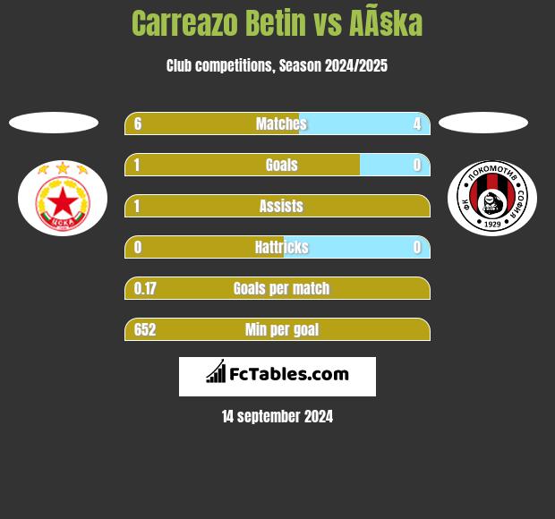 Carreazo Betin vs AÃ§ka h2h player stats