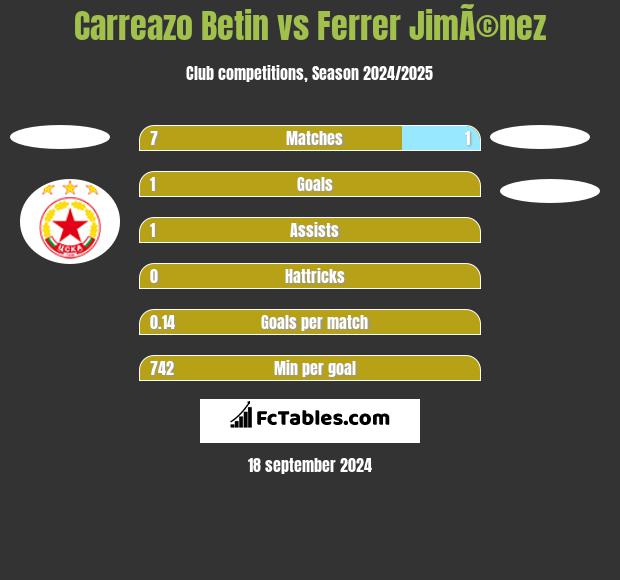 Carreazo Betin vs Ferrer JimÃ©nez h2h player stats