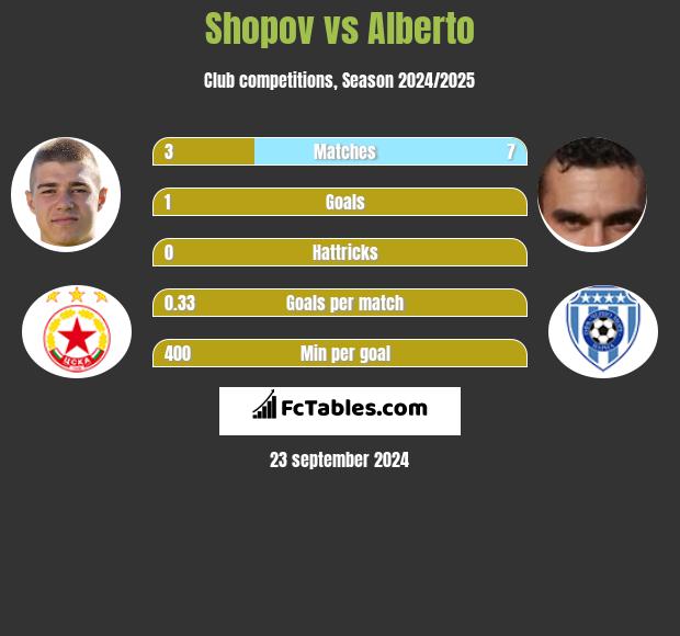 Shopov vs Alberto h2h player stats