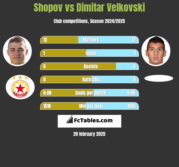 Shopov vs Dimitar Velkovski h2h player stats