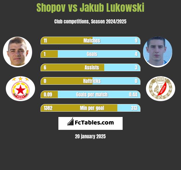 Shopov vs Jakub Lukowski h2h player stats