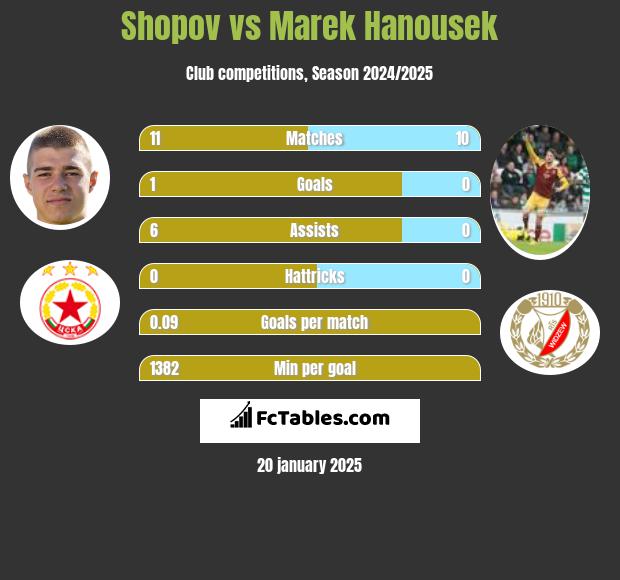 Shopov vs Marek Hanousek h2h player stats