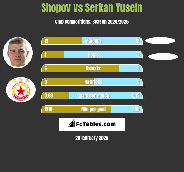 Shopov vs Serkan Yusein h2h player stats