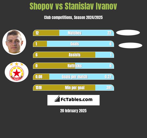 Shopov vs Stanislav Ivanov h2h player stats