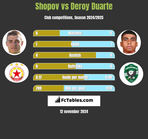 Shopov vs Deroy Duarte h2h player stats