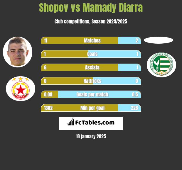 Shopov vs Mamady Diarra h2h player stats