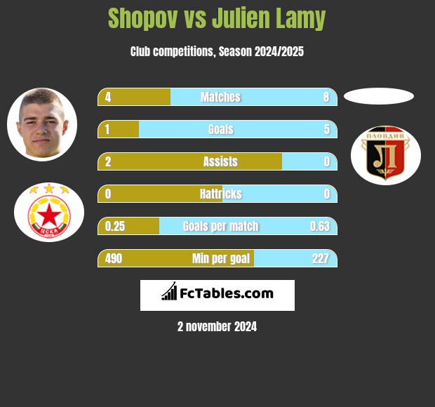 Shopov vs Julien Lamy h2h player stats