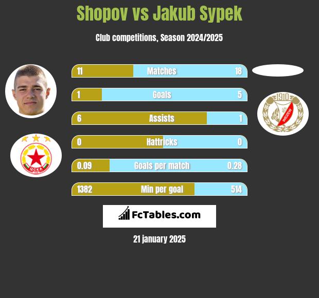 Shopov vs Jakub Sypek h2h player stats