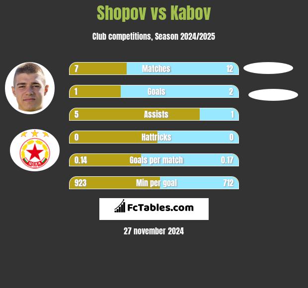 Shopov vs Kabov h2h player stats