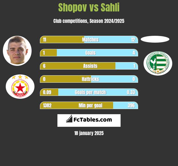 Shopov vs Sahli h2h player stats