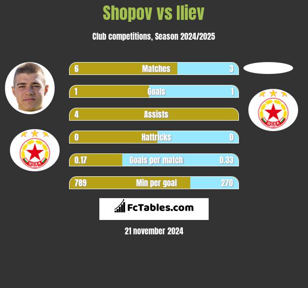 Shopov vs Iliev h2h player stats