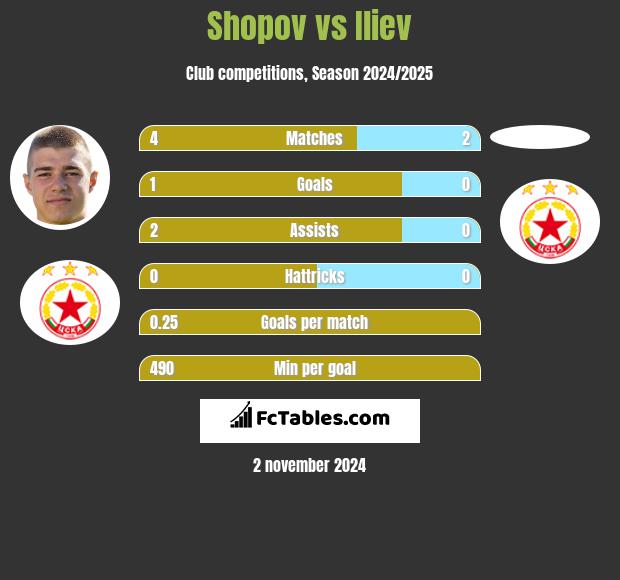 Shopov vs Iliev h2h player stats